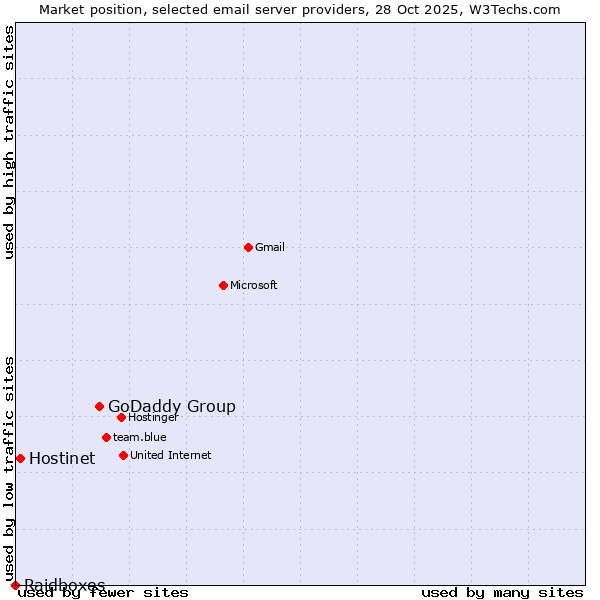 Market position of GoDaddy Group vs. Hostinet vs. Raidboxes