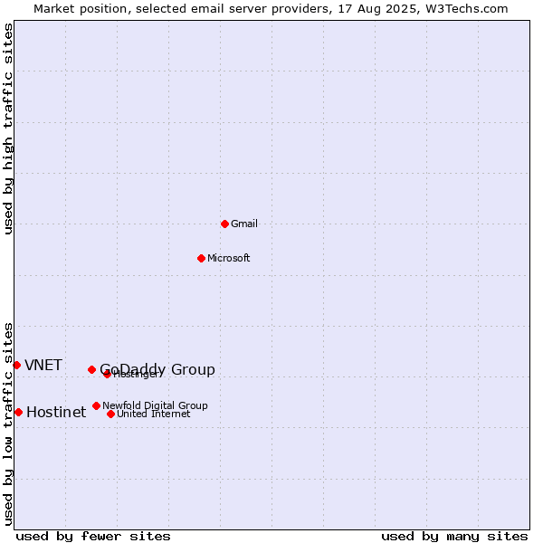 Market position of GoDaddy Group vs. Hostinet vs. VNET
