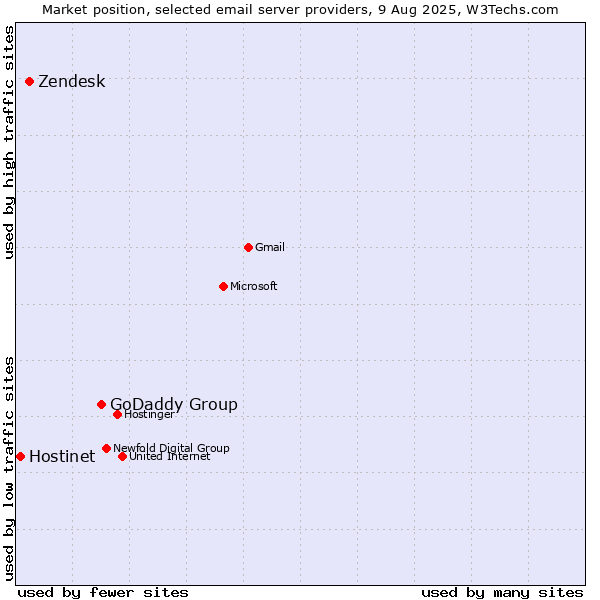 Market position of GoDaddy Group vs. Zendesk vs. Hostinet