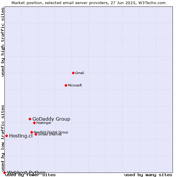 Market position of GoDaddy Group vs. Hosting.cl vs. Webhost Python