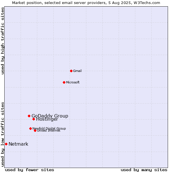 Market position of Hostinger vs. GoDaddy Group vs. Netmark