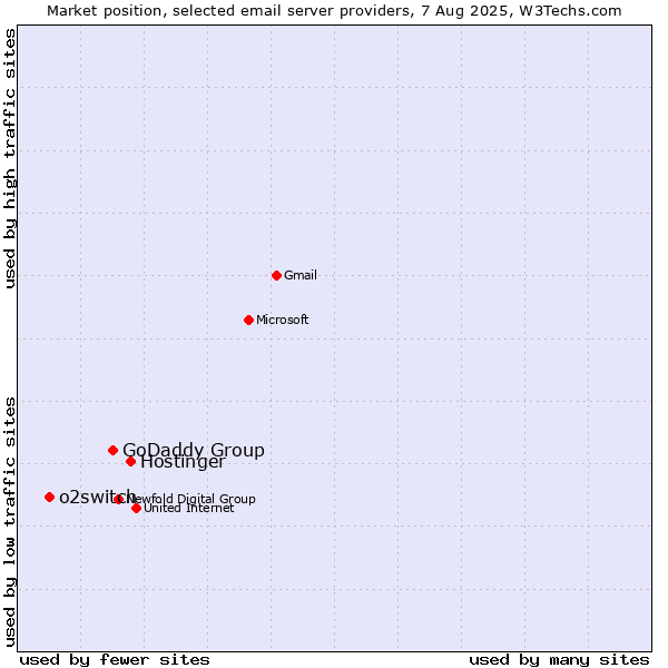 Market position of Hostinger vs. GoDaddy Group vs. o2switch