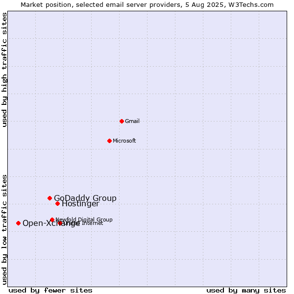 Market position of Hostinger vs. GoDaddy Group vs. Open-Xchange