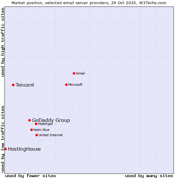 Market position of GoDaddy Group vs. Tencent vs. HostingHouse