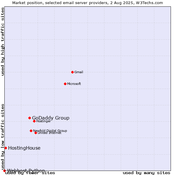 Market position of GoDaddy Group vs. HostingHouse vs. Webhost Python