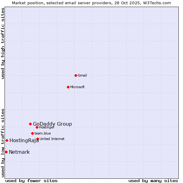 Market position of GoDaddy Group vs. HostingRaja vs. Netmark