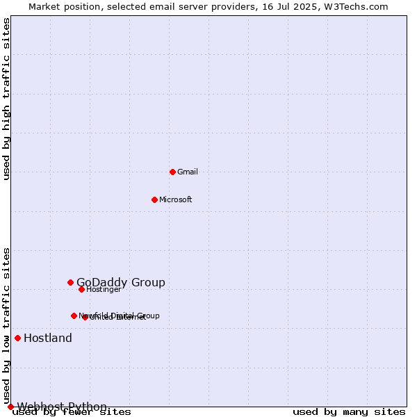 Market position of GoDaddy Group vs. Hostland vs. Webhost Python