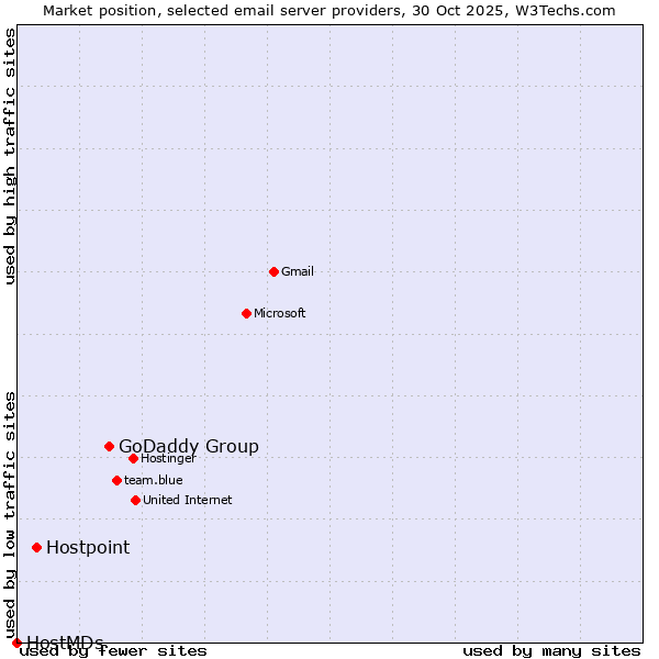 Market position of GoDaddy Group vs. Hostpoint vs. HostMDs