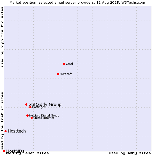 Market position of GoDaddy Group vs. Hosttech vs. HostMDs