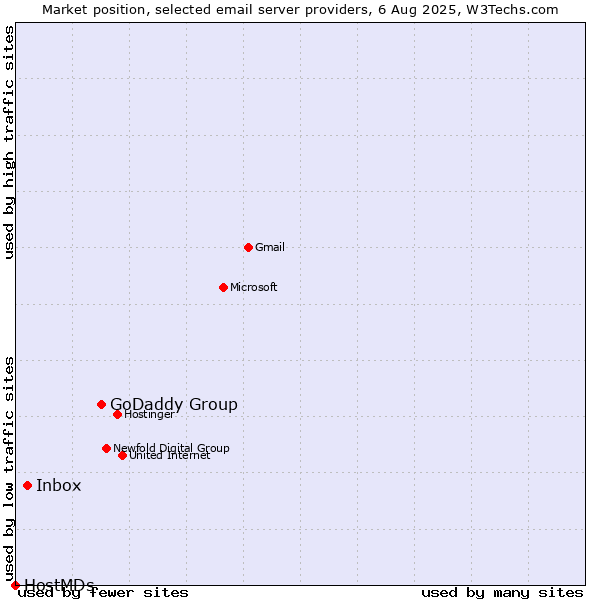 Market position of GoDaddy Group vs. Inbox vs. HostMDs