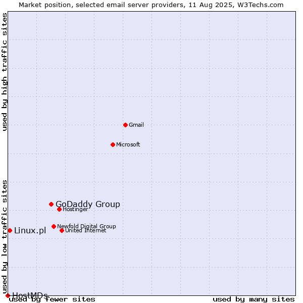 Market position of GoDaddy Group vs. Linux.pl vs. HostMDs