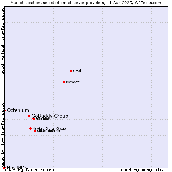 Market position of GoDaddy Group vs. Octenium vs. HostMDs