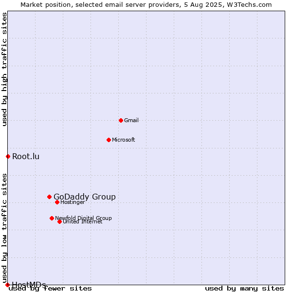 Market position of GoDaddy Group vs. Root.lu vs. HostMDs