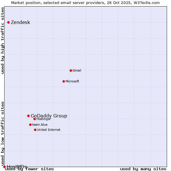 Market position of GoDaddy Group vs. Zendesk vs. HostMDs