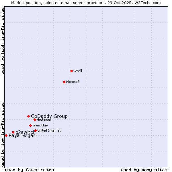 Market position of GoDaddy Group vs. o2switch vs. Raya Negar