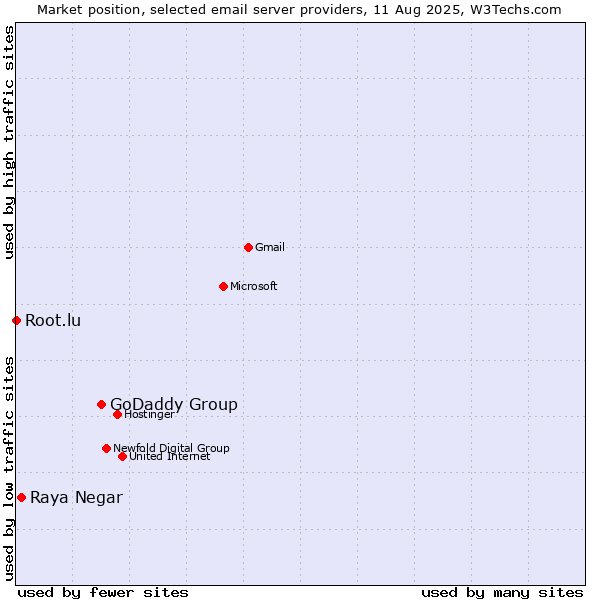 Market position of GoDaddy Group vs. Raya Negar vs. Root.lu
