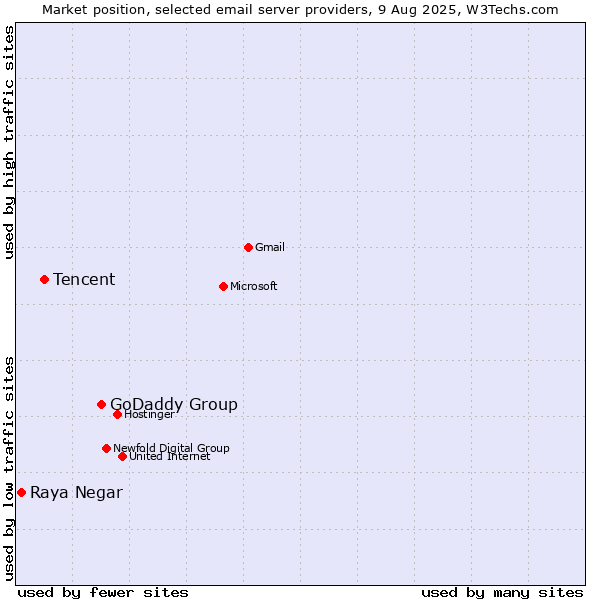 Market position of GoDaddy Group vs. Tencent vs. Raya Negar