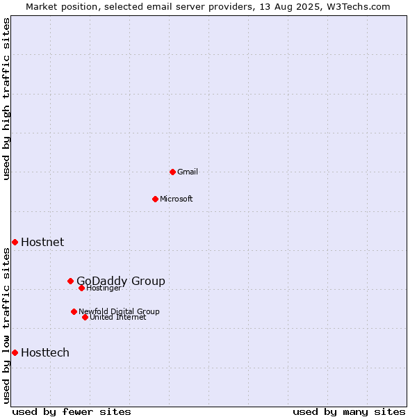 Market position of GoDaddy Group vs. Hostnet vs. Hosttech