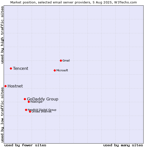 Market position of GoDaddy Group vs. Tencent vs. Hostnet