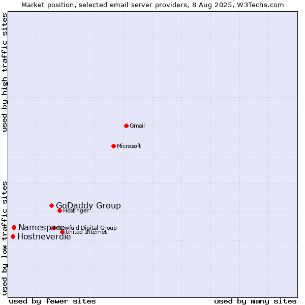 Market position of GoDaddy Group vs. Namespace vs. Hostneverdie