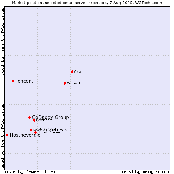 Market position of GoDaddy Group vs. Tencent vs. Hostneverdie