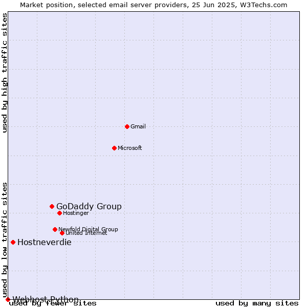 Market position of GoDaddy Group vs. Hostneverdie vs. Webhost Python