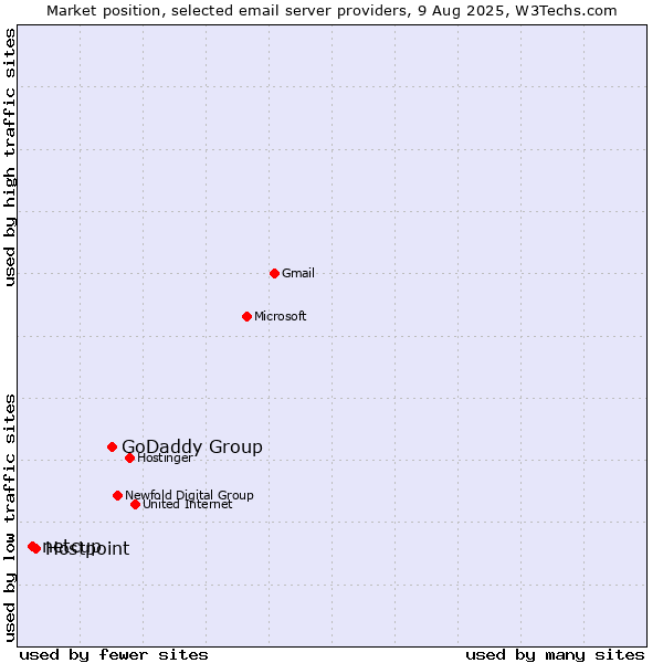 Market position of GoDaddy Group vs. Hostpoint vs. netcup