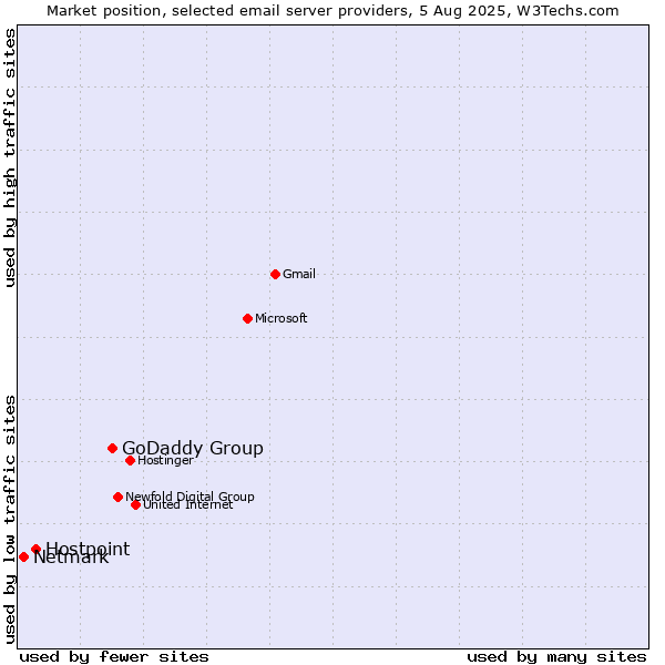 Market position of GoDaddy Group vs. Hostpoint vs. Netmark