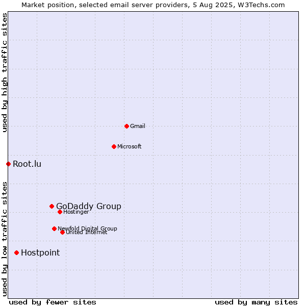 Market position of GoDaddy Group vs. Hostpoint vs. Root.lu