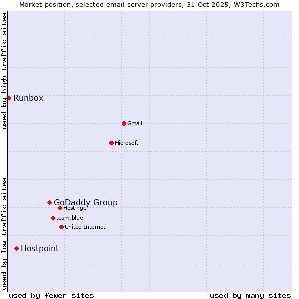 Market position of GoDaddy Group vs. Hostpoint vs. Runbox