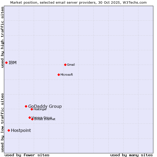 Market position of GoDaddy Group vs. Hostpoint vs. IBM