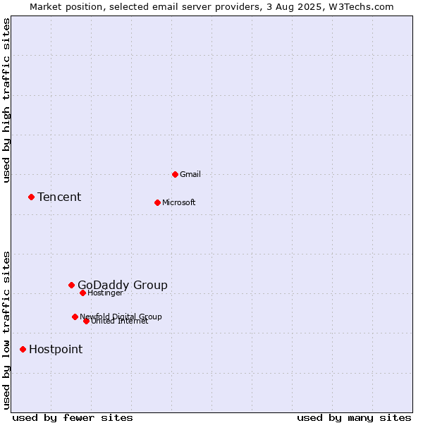 Market position of GoDaddy Group vs. Tencent vs. Hostpoint