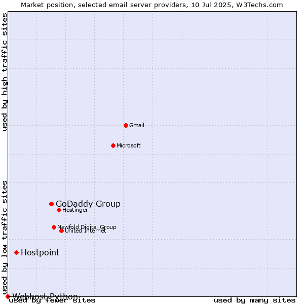 Market position of GoDaddy Group vs. Hostpoint vs. Webhost Python