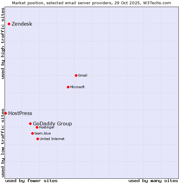 Market position of GoDaddy Group vs. Zendesk vs. HostPress