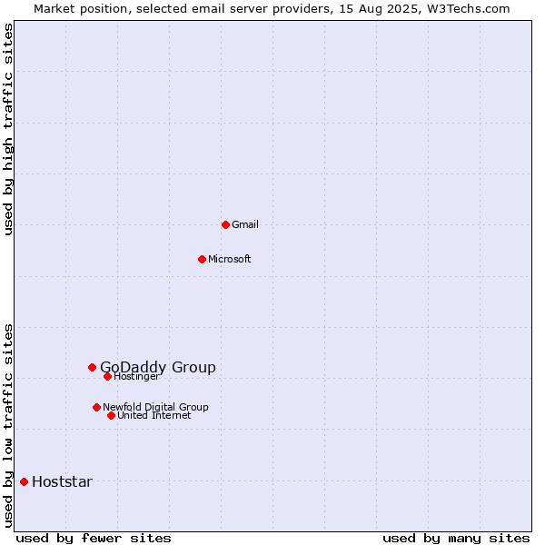 Market position of GoDaddy Group vs. Hoststar