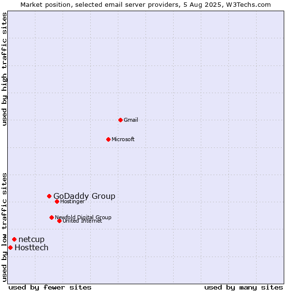 Market position of GoDaddy Group vs. netcup vs. Hosttech