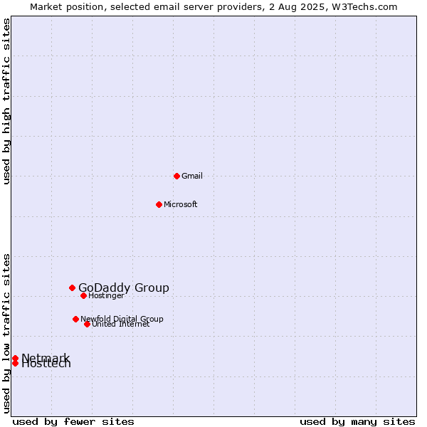 Market position of GoDaddy Group vs. Hosttech vs. Netmark