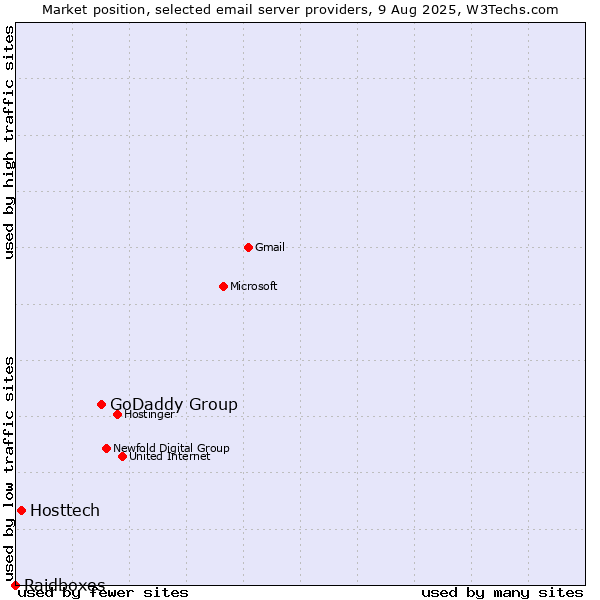 Market position of GoDaddy Group vs. Hosttech vs. Raidboxes