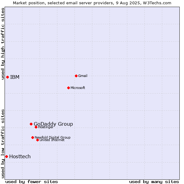 Market position of GoDaddy Group vs. IBM vs. Hosttech
