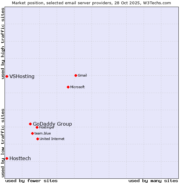 Market position of GoDaddy Group vs. VSHosting vs. Hosttech