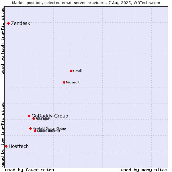 Market position of GoDaddy Group vs. Zendesk vs. Hosttech
