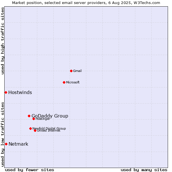 Market position of GoDaddy Group vs. Netmark vs. Hostwinds