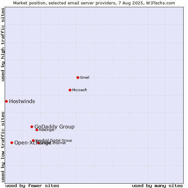 Market position of GoDaddy Group vs. Open-Xchange vs. Hostwinds