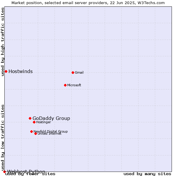 Market position of GoDaddy Group vs. Hostwinds vs. Webhost Python