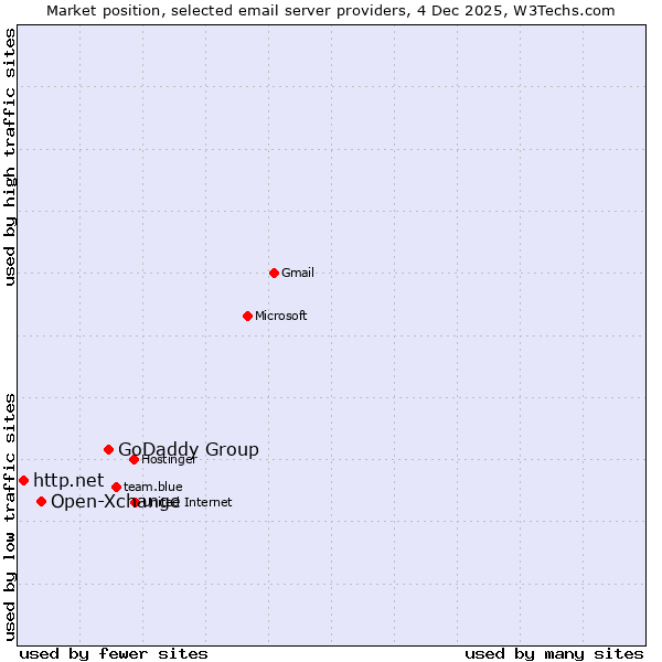 Market position of GoDaddy Group vs. Open-Xchange vs. http.net