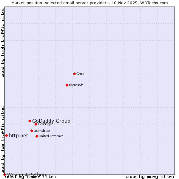 Market position of GoDaddy Group vs. http.net vs. Webhost Python