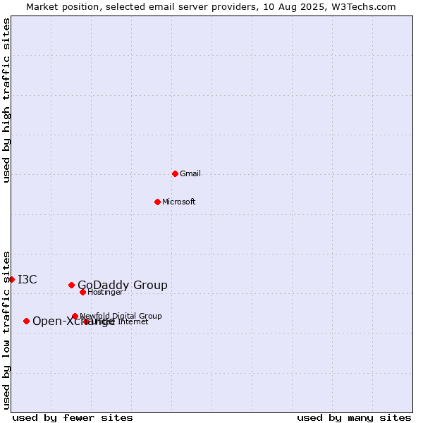 Market position of GoDaddy Group vs. Open-Xchange vs. I3C