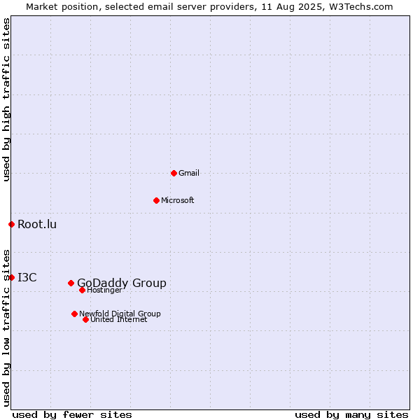 Market position of GoDaddy Group vs. Root.lu vs. I3C