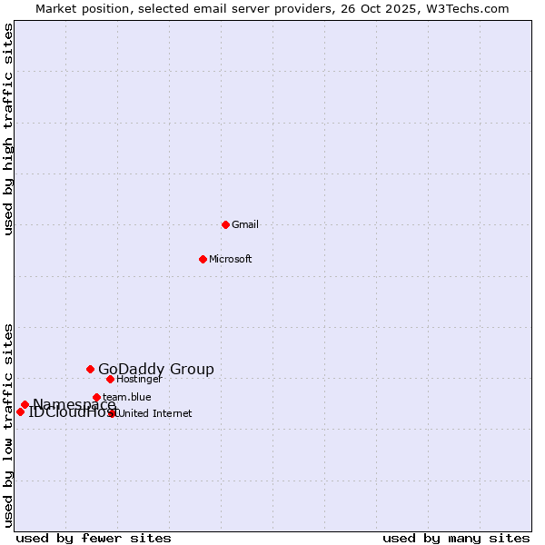 Market position of GoDaddy Group vs. Namespace vs. IDCloudHost