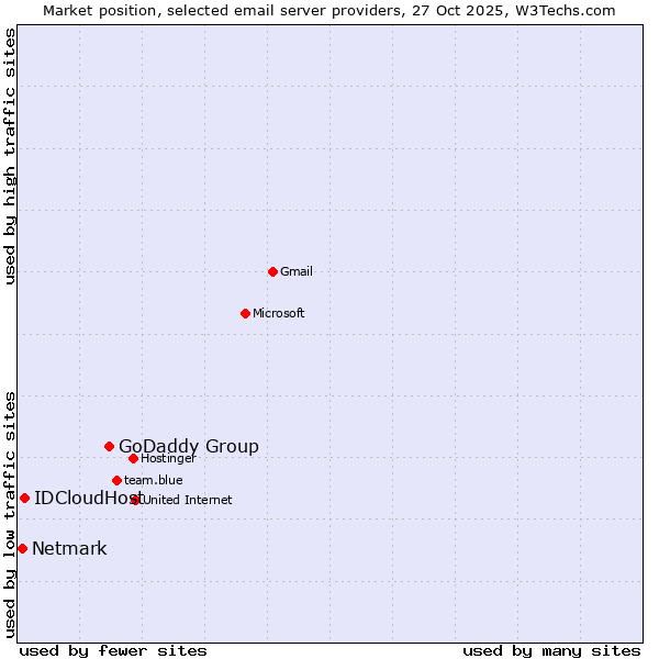 Market position of GoDaddy Group vs. IDCloudHost vs. Netmark